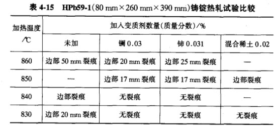 HPb59-l(80 mmx 260 mmx 390 mm)铸锭热轧试验比较