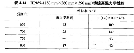 HPb59-l(80 mmX 260 mmX 390 mm)铸锭离温力学性能