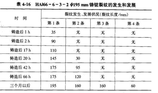 HAl66-6-3-2Φ95 mm铸锭裂纹的发生和发展