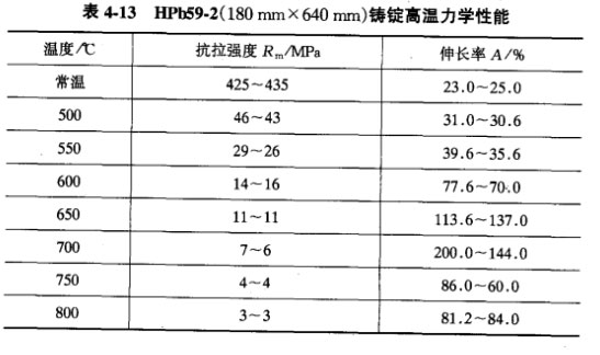 HPb59-2(180mmX640mm)铸锭离温力学性能
